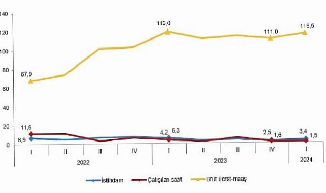 Tüik: İstihdam endeksi yıllık %3,4 arttı