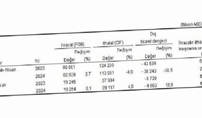 Tüik: Nisan ayında genel ticaret sistemine göre ihracat %0,1, ithalat %4,0 arttı