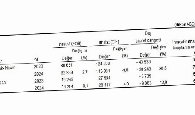 Tüik: Nisan ayında genel ticaret sistemine göre ihracat %0,1, ithalat %4,0 arttı