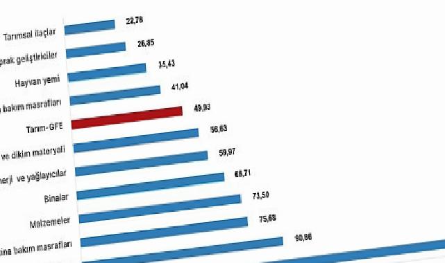 Tüik: Tarımsal girdi fiyat endeksi (Tarım-GFE) yıllık %49,93 arttı, aylık %1,16 arttı