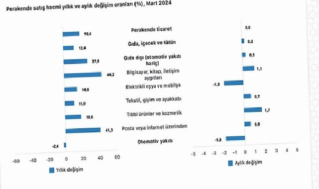 Tüik: Ticaret satış hacmi yıllık %10,5 arttı, perakende satış hacmi yıllık %19,4 arttı