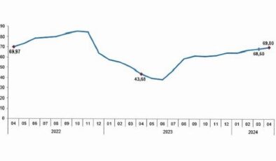 Tüik: Tüketici fiyat endeksi (TÜFE) yıllık %69,80, aylık %3,18 arttı