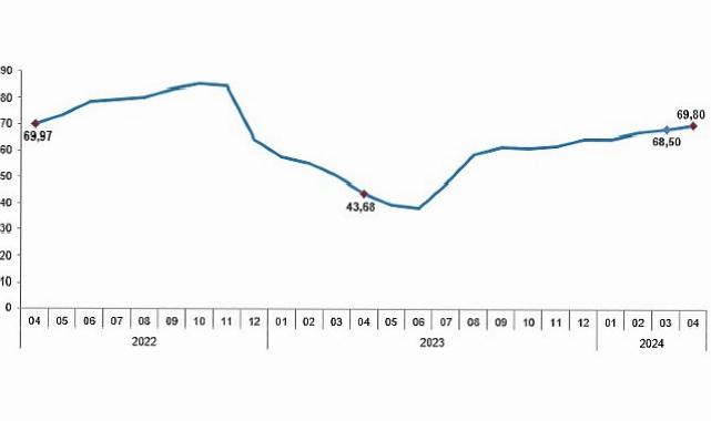 Tüik: Tüketici fiyat endeksi (TÜFE) yıllık %69,80, aylık %3,18 arttı