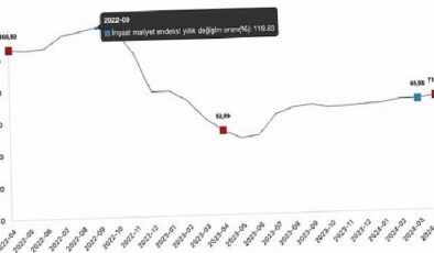 Tüik: İnşaat maliyet endeksi yıllık %71,80 arttı, aylık %2,12 arttı