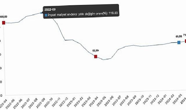 Tüik: İnşaat maliyet endeksi yıllık %71,80 arttı, aylık %2,12 arttı