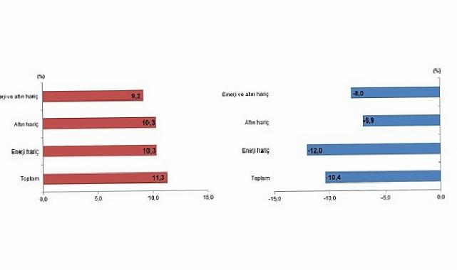 Tüik: Mayıs ayında genel ticaret sistemine göre ihracat %11,3 arttı, ithalat %10,4 azaldı