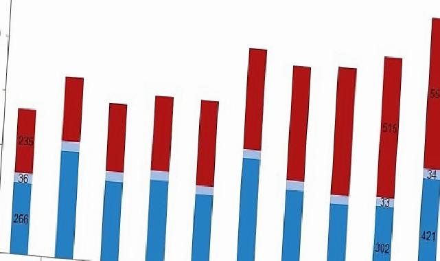 Tüik: Su ürünleri üretimi 2023 yılında %18,6 arttı