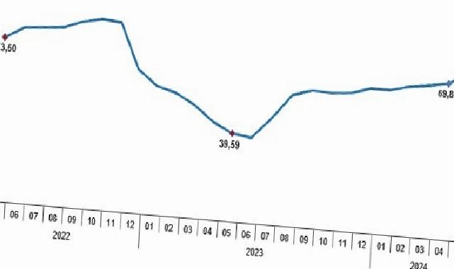 Tüik: Tüketici fiyat endeksi (TÜFE) yıllık %75,45, aylık %3,37 arttı