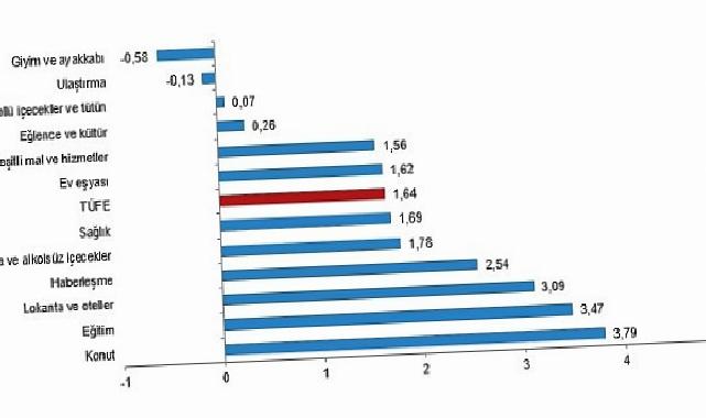 Tüik: Tüketici fiyat endeksi (TÜFE) yıllık %71,60, aylık %1,64 arttı