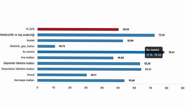 Tüik: Yurt İçi Üretici Fiyat Endeksi (Yİ-ÜFE) yıllık %50,09 arttı, aylık %1,38 arttı